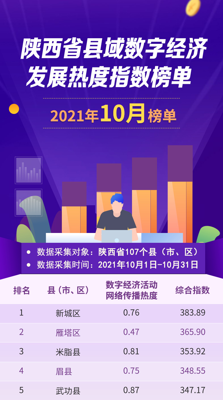 2021年10月陕西省县域数字