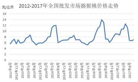陕西周至翠香猕猴桃批发价格