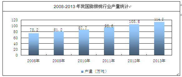 中国猕猴桃产业发展报告（202